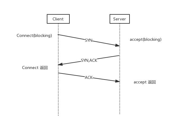 TCP 三路握手