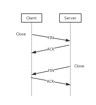 TCP关闭时的分组交换