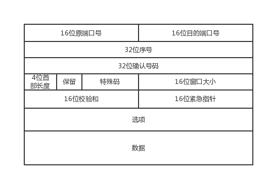 TCP包首部