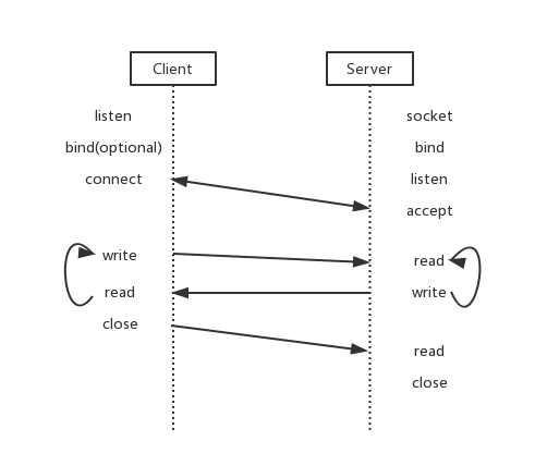 TCP Socket 编程流程