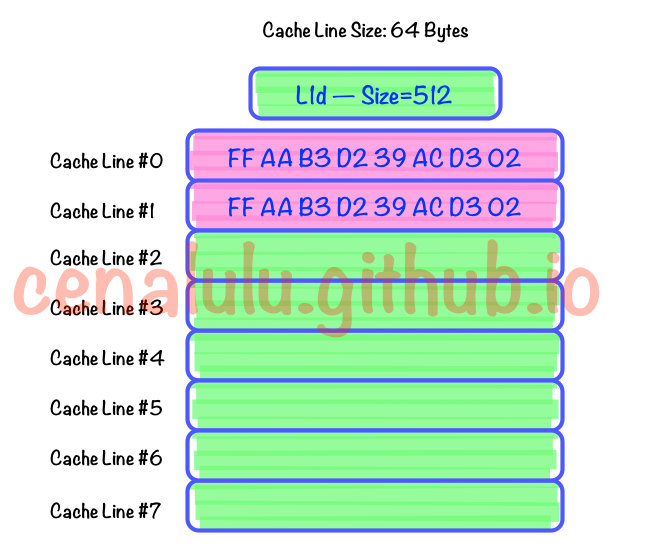 cache line