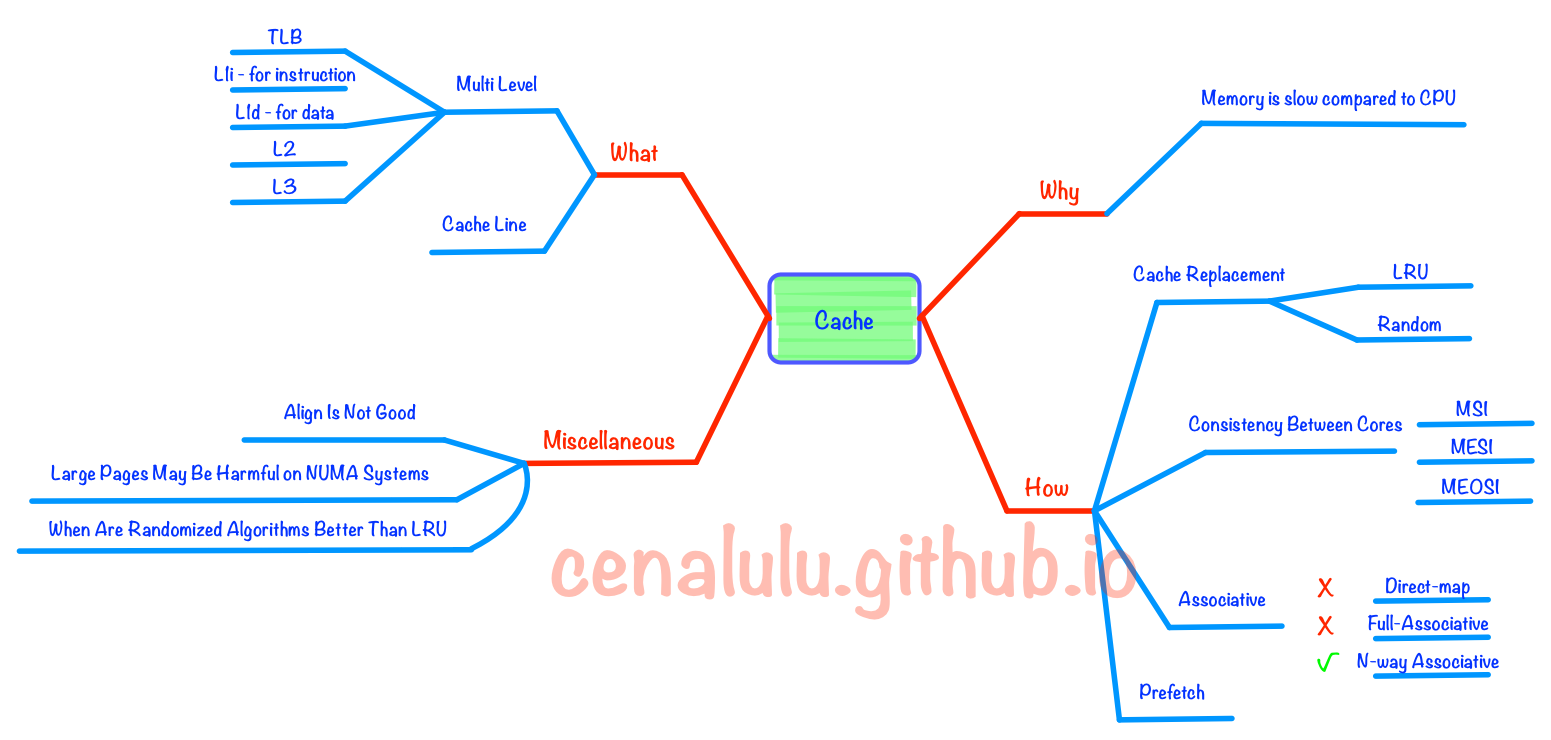 mind map