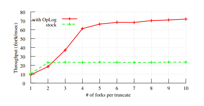 Figure 1 fork-turncate