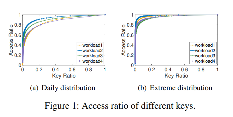 Figure 1: Access ratio of different keys.