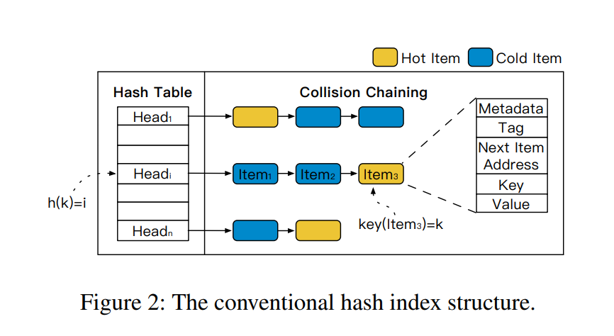 Figure 2: The conventional hash index structure