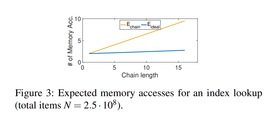 Figure 3: Expected memory accesses for an index lookup