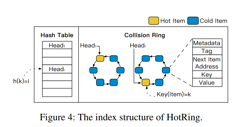 Figure 4: The index structure of HotRing