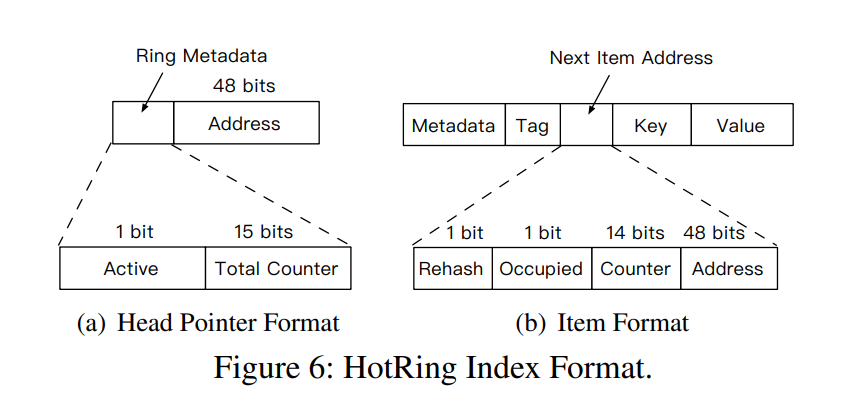 Figure 6: Index Format