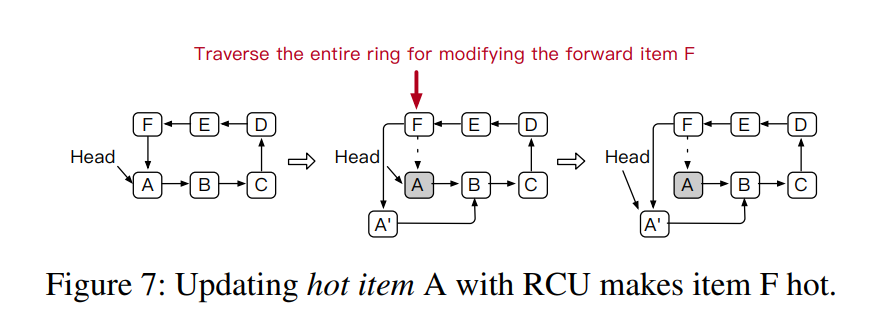 Figure 7: Update a Hot Item A with RCU makes item F hot