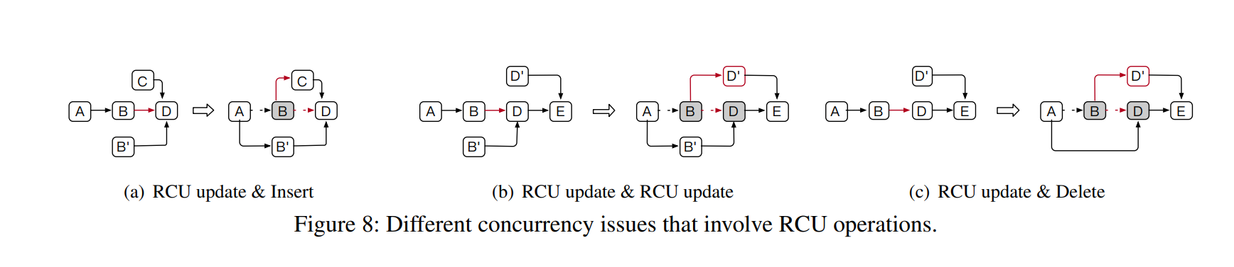 Figure 8: Concurrent issues