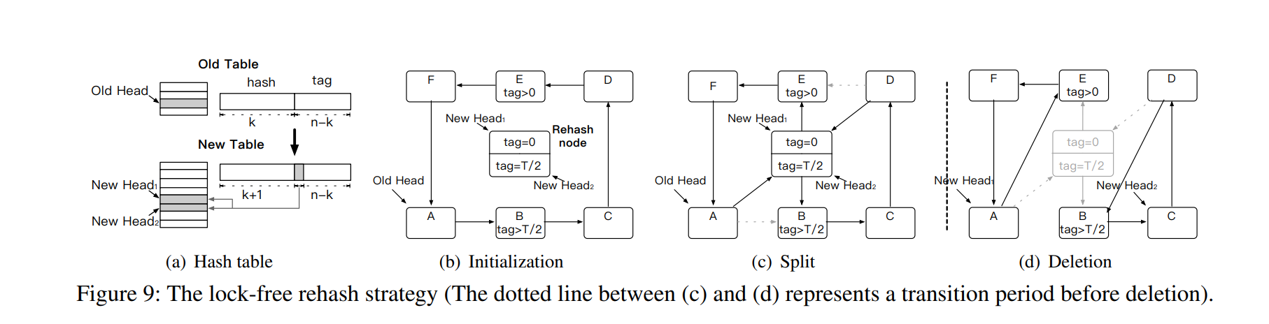 Figure 9: Rehash