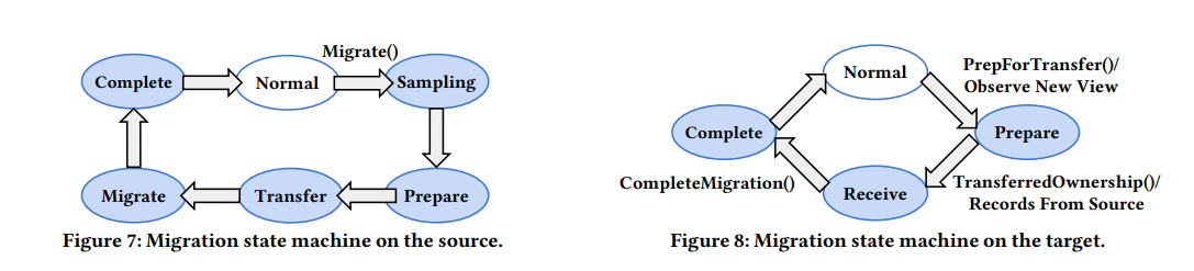 Figure 2: Migration states