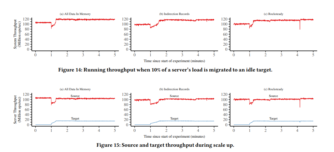 Figure 3: throughput during migrate