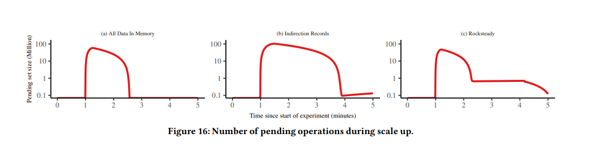 Figure 4: Number of pending operations during scale up