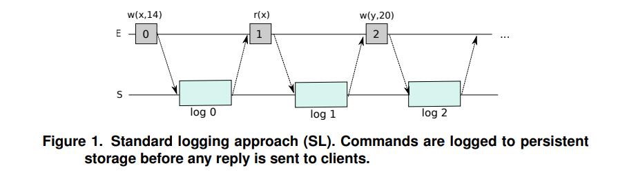 Figure 1: log based protocols